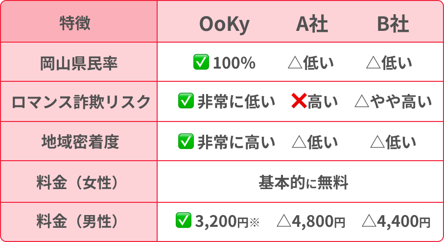 岡山マチアプ「オーキィ」と他社の比較